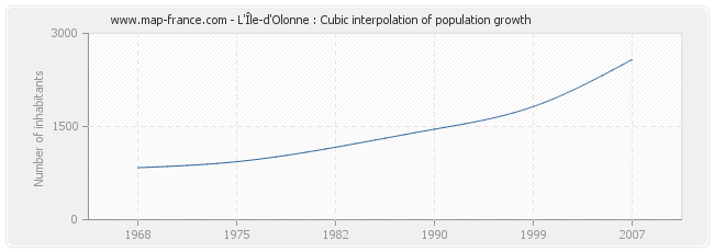 L'Île-d'Olonne : Cubic interpolation of population growth