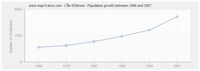 Population L'Île-d'Olonne