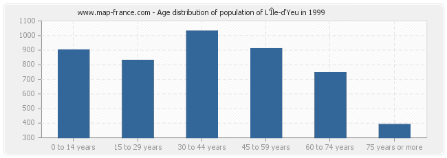 Age distribution of population of L'Île-d'Yeu in 1999