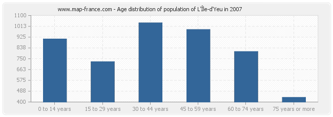 Age distribution of population of L'Île-d'Yeu in 2007