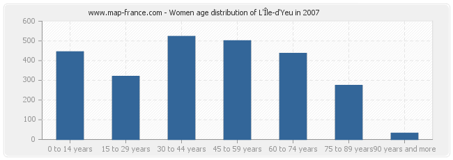 Women age distribution of L'Île-d'Yeu in 2007