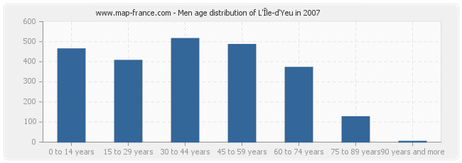 Men age distribution of L'Île-d'Yeu in 2007