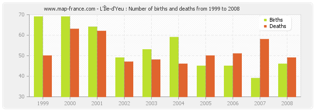 L'Île-d'Yeu : Number of births and deaths from 1999 to 2008