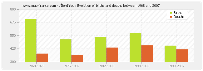 L'Île-d'Yeu : Evolution of births and deaths between 1968 and 2007