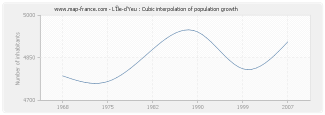 L'Île-d'Yeu : Cubic interpolation of population growth