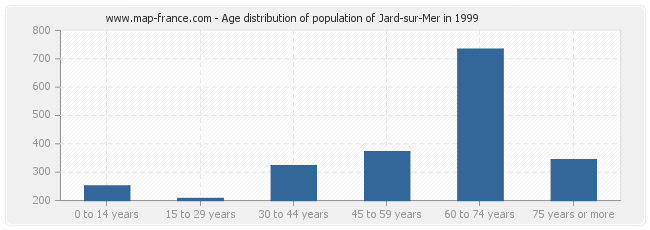 Age distribution of population of Jard-sur-Mer in 1999