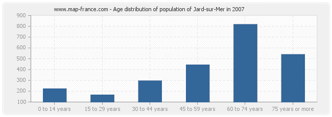 Age distribution of population of Jard-sur-Mer in 2007