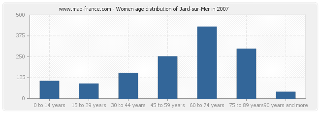 Women age distribution of Jard-sur-Mer in 2007