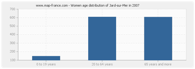 Women age distribution of Jard-sur-Mer in 2007