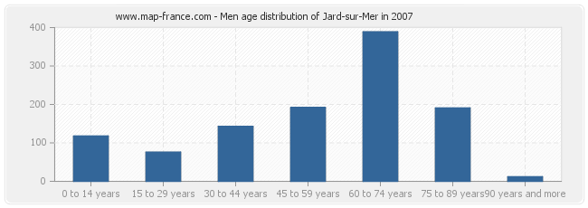 Men age distribution of Jard-sur-Mer in 2007
