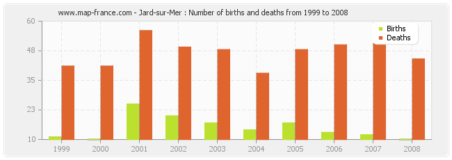 Jard-sur-Mer : Number of births and deaths from 1999 to 2008