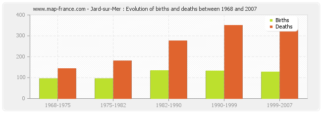 Jard-sur-Mer : Evolution of births and deaths between 1968 and 2007