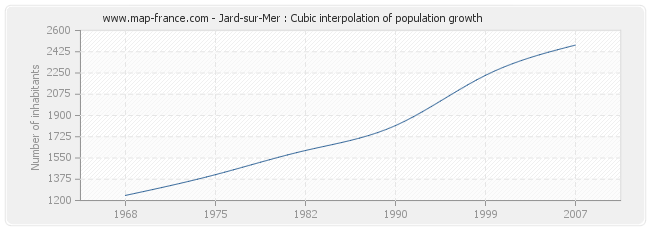 Jard-sur-Mer : Cubic interpolation of population growth