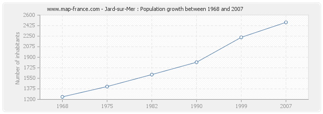 Population Jard-sur-Mer