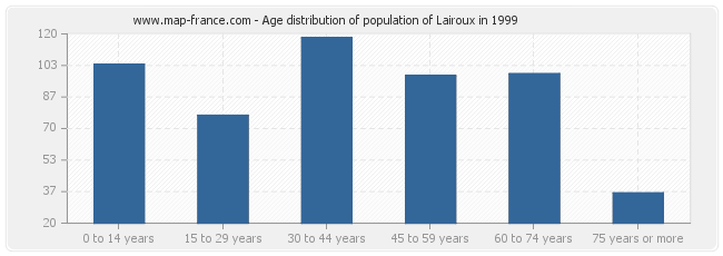 Age distribution of population of Lairoux in 1999