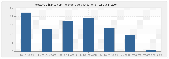 Women age distribution of Lairoux in 2007