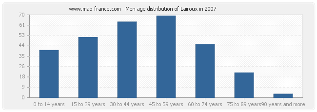 Men age distribution of Lairoux in 2007