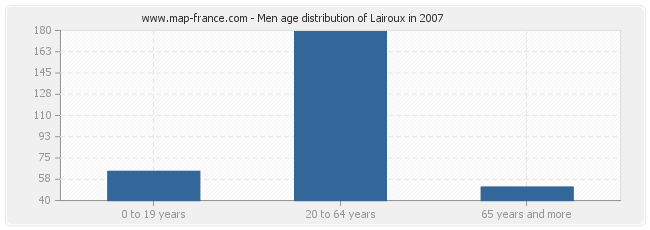 Men age distribution of Lairoux in 2007