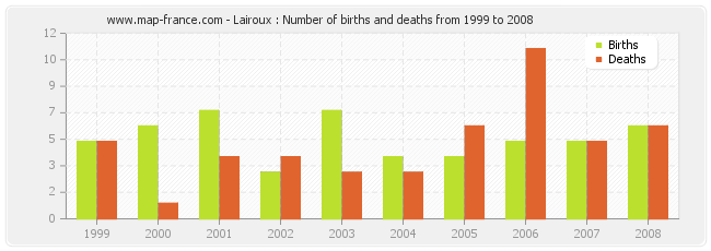 Lairoux : Number of births and deaths from 1999 to 2008