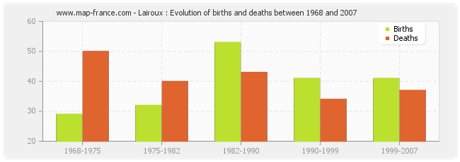 Lairoux : Evolution of births and deaths between 1968 and 2007