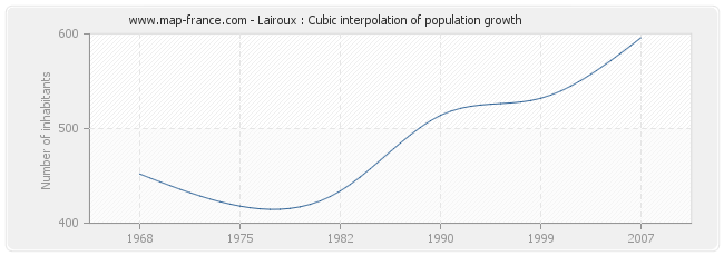 Lairoux : Cubic interpolation of population growth