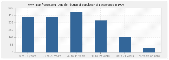 Age distribution of population of Landeronde in 1999
