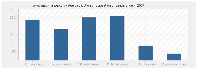 Age distribution of population of Landeronde in 2007