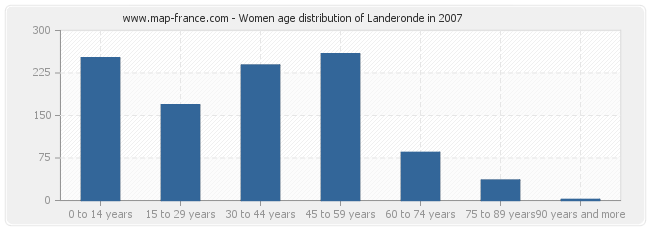 Women age distribution of Landeronde in 2007