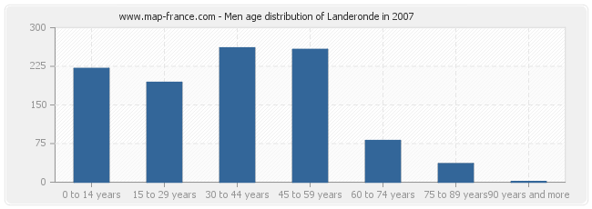 Men age distribution of Landeronde in 2007