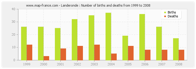 Landeronde : Number of births and deaths from 1999 to 2008