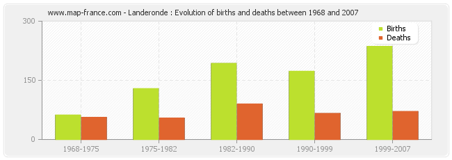 Landeronde : Evolution of births and deaths between 1968 and 2007