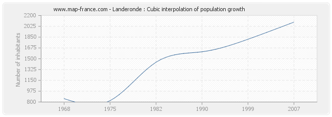 Landeronde : Cubic interpolation of population growth