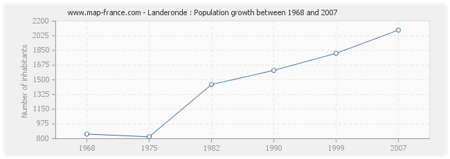 Population Landeronde