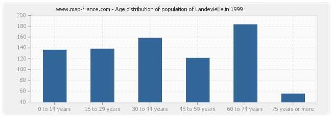 Age distribution of population of Landevieille in 1999