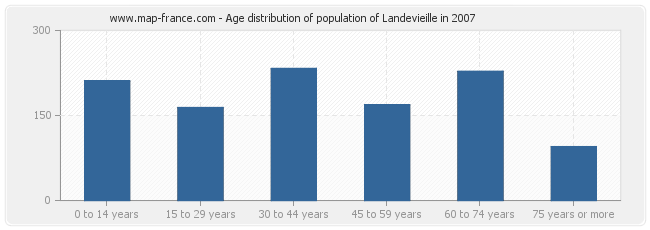 Age distribution of population of Landevieille in 2007
