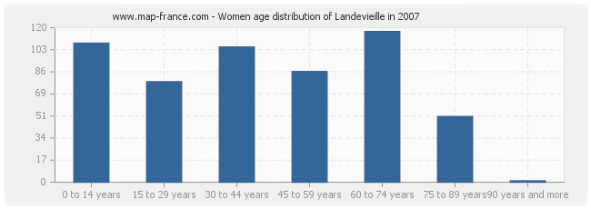 Women age distribution of Landevieille in 2007