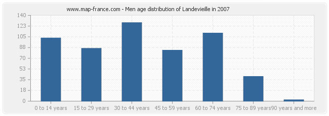 Men age distribution of Landevieille in 2007