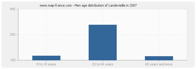 Men age distribution of Landevieille in 2007