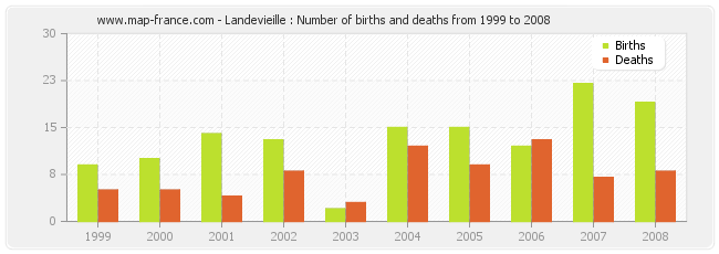 Landevieille : Number of births and deaths from 1999 to 2008