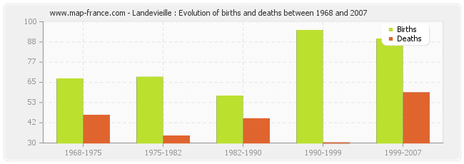 Landevieille : Evolution of births and deaths between 1968 and 2007