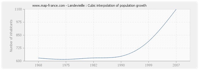 Landevieille : Cubic interpolation of population growth