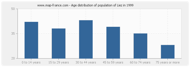 Age distribution of population of Liez in 1999
