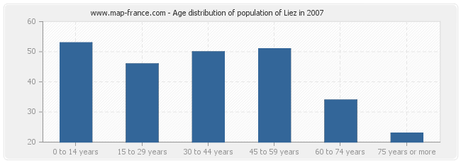 Age distribution of population of Liez in 2007