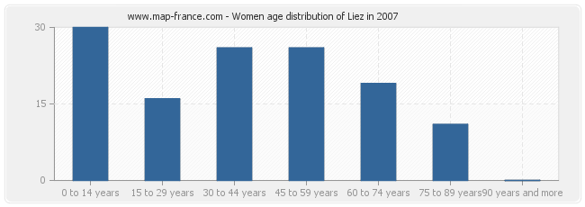 Women age distribution of Liez in 2007