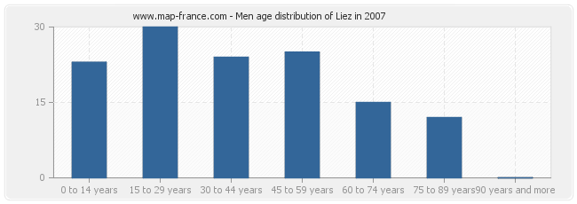 Men age distribution of Liez in 2007