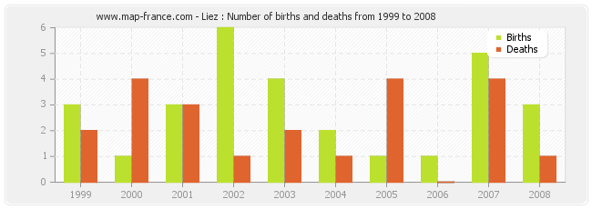 Liez : Number of births and deaths from 1999 to 2008