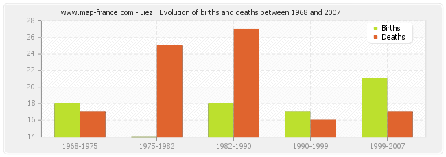 Liez : Evolution of births and deaths between 1968 and 2007