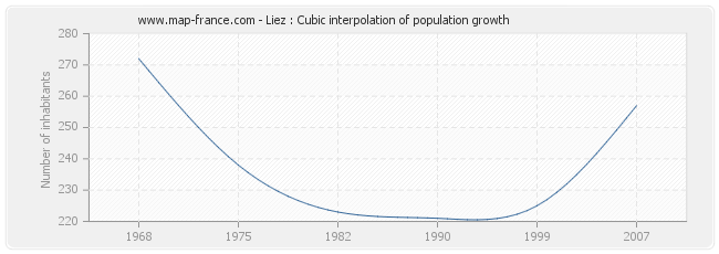 Liez : Cubic interpolation of population growth