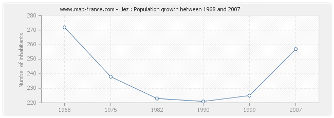 Population Liez