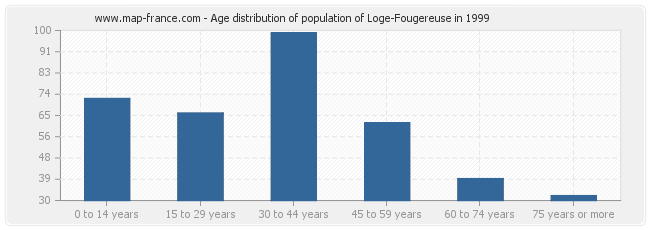Age distribution of population of Loge-Fougereuse in 1999